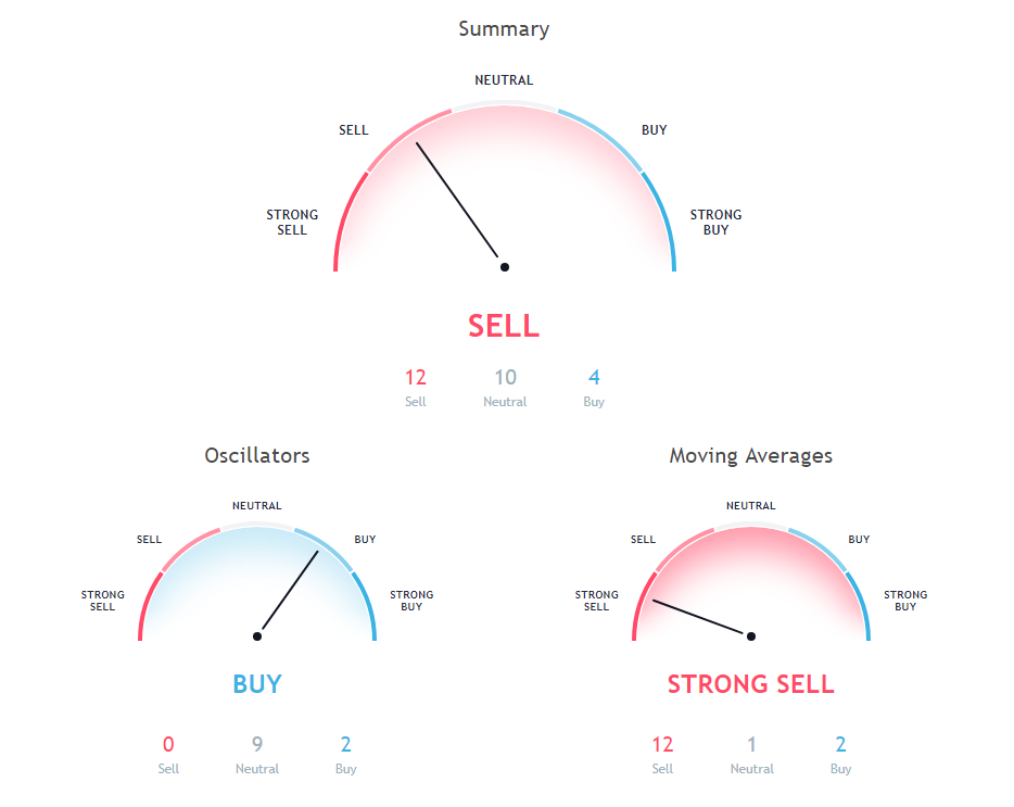 LTC Price Analysis